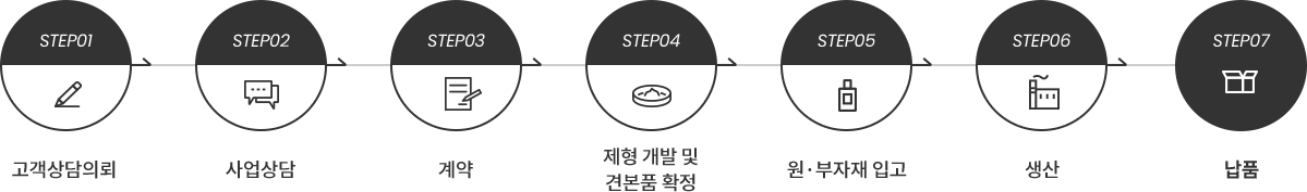 OEM(ORIGINAL EQUIPMENT MANUFACTURING) Development Process