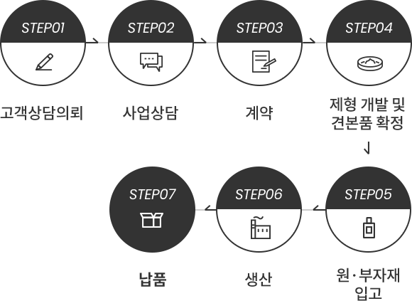 OEM(ORIGINAL EQUIPMENT MANUFACTURING) Development Process